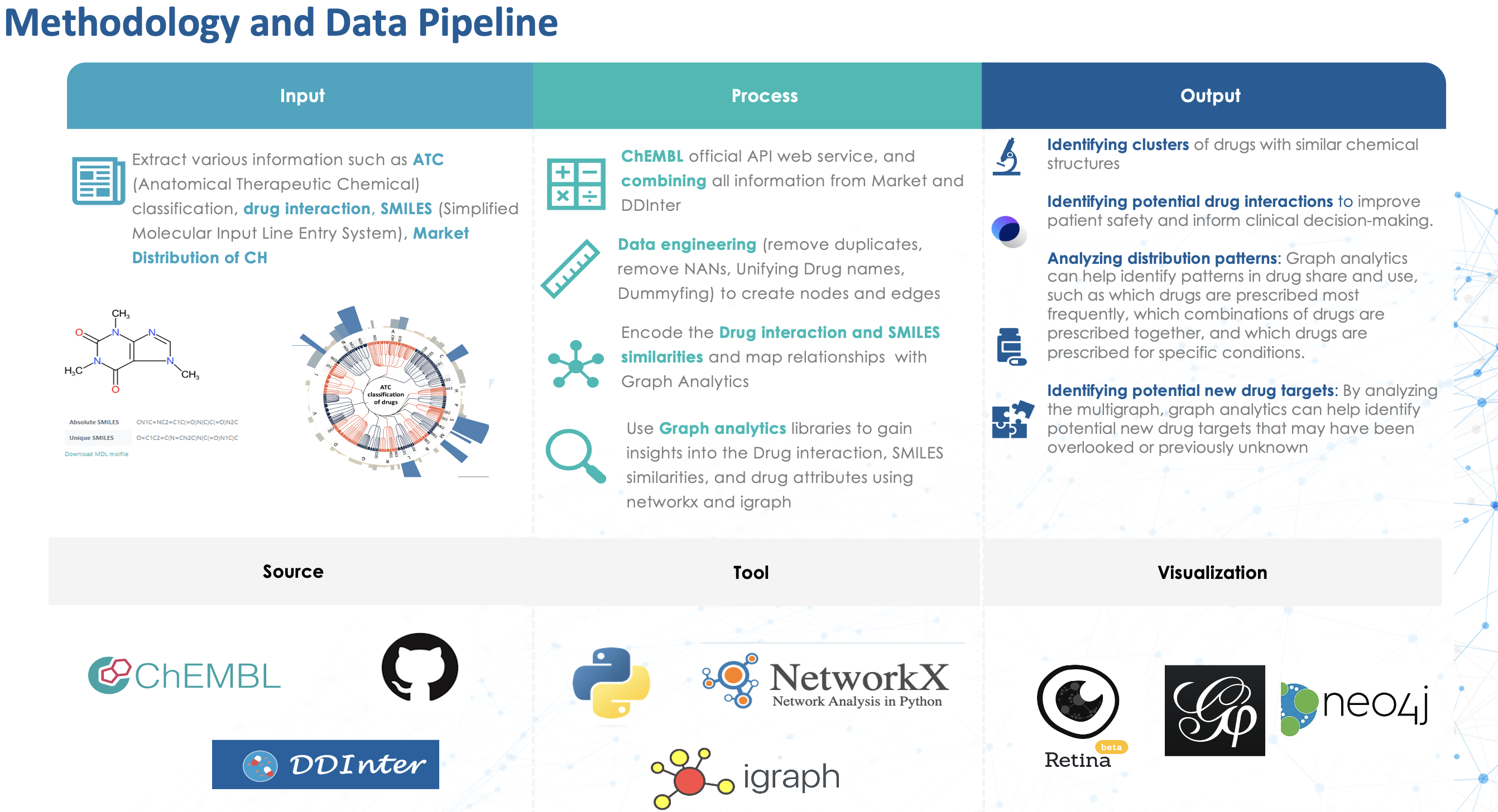 DrugNet Analysis